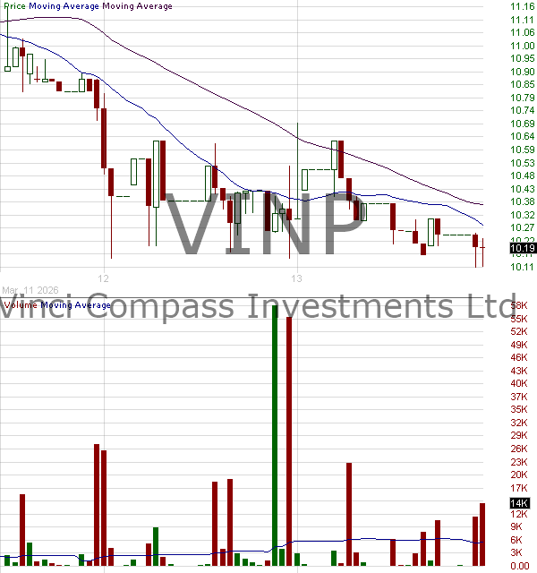 VINP - Vinci Compass Investments Ltd. Common Shares 15 minute intraday candlestick chart ~15 minute delay