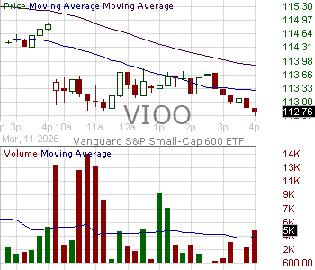 VIOO - Vanguard SP Small-Cap 600 ETF 15 minute intraday candlestick chart ~15 minute delay