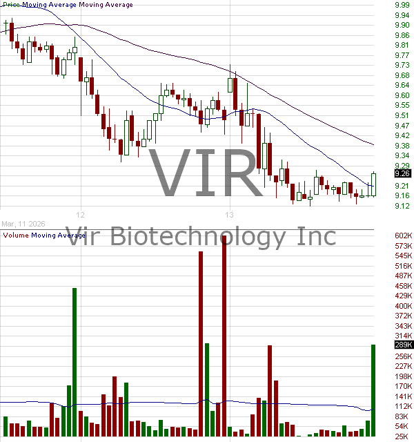 VIR - Vir Biotechnology Inc. 15 minute intraday candlestick chart ~15 minute delay