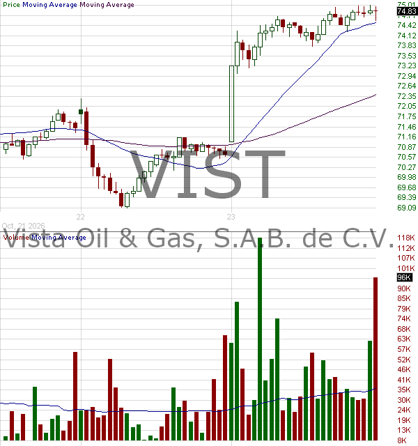 VIST - Vista Energy S.A.B. de C.V. American Depositary Shares each representing one series A share with 15 minute intraday candlestick chart ~15 minute delay