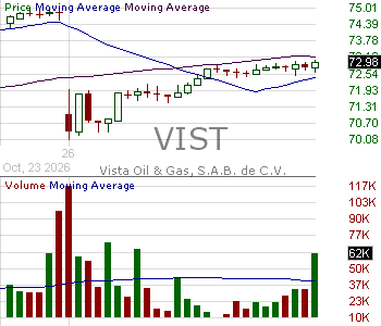 VIST - Vista Energy S.A.B. de C.V. American Depositary Shares each representing one series A share with 15 minute intraday candlestick chart ~15 minute delay