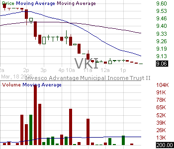VKI - Invesco Advantage Municipal Income Trust II (DE) 15 minute intraday candlestick chart ~15 minute delay