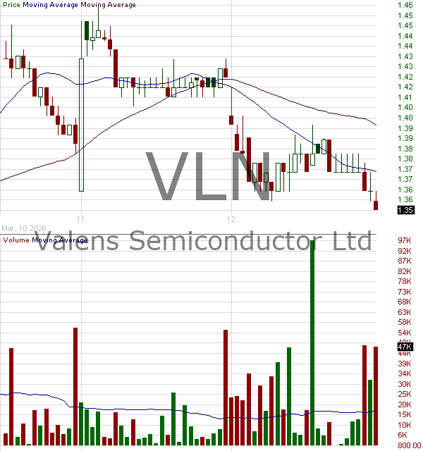 VLN - Valens Semiconductor Ltd. Ordinary Shares 15 minute intraday candlestick chart ~15 minute delay