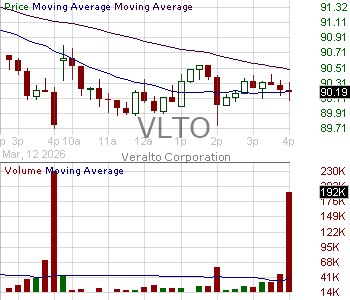 VLTO - Veralto Corp  15 minute intraday candlestick chart ~15 minute delay
