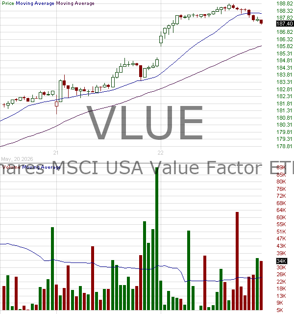 VLUE - iShares MSCI USA Value Factor ETF 15 minute intraday candlestick chart ~15 minute delay