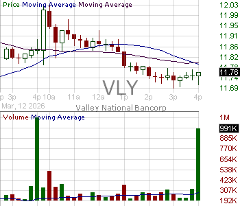 VLY - Valley National Bancorp 15 minute intraday candlestick chart ~15 minute delay