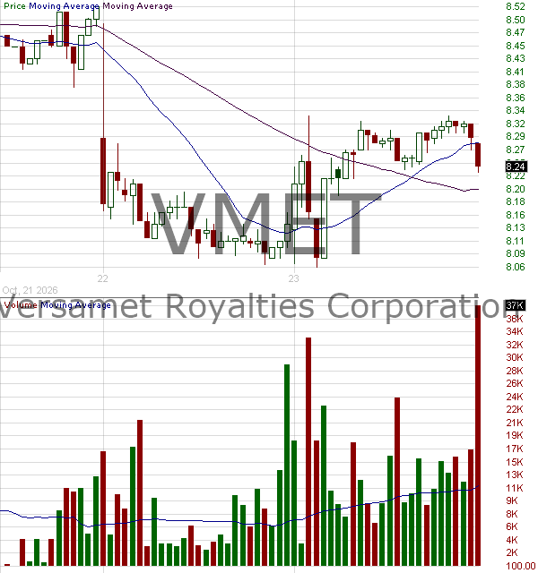 VMET - Versamet Royalties Corporation 15 minute intraday candlestick chart ~15 minute delay