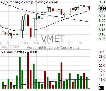 VMET - Versamet Royalties Corporation 15 minute intraday candlestick chart ~15 minute delay