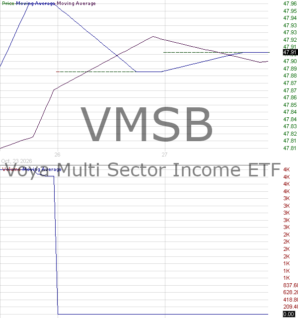 VMSB - Voya Multi-Sector Income ETF 15 minute intraday candlestick chart ~15 minute delay