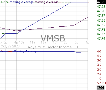 VMSB - Voya Multi-Sector Income ETF 15 minute intraday candlestick chart ~15 minute delay