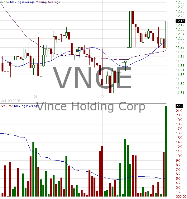 VNCE - Vince Holding Corp. 15 minute intraday candlestick chart ~15 minute delay