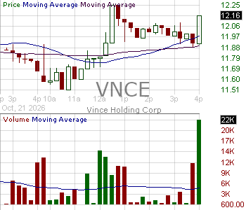 VNCE - Vince Holding Corp. 15 minute intraday candlestick chart ~15 minute delay