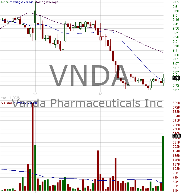 VNDA - Vanda Pharmaceuticals Inc. 15 minute intraday candlestick chart ~15 minute delay