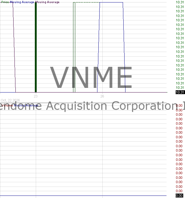 VNME - Vendome Acquisition Corporation I Ordinary Shares 15 minute intraday candlestick chart ~15 minute delay
