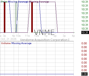 VNME - Vendome Acquisition Corporation I Ordinary Shares 15 minute intraday candlestick chart ~15 minute delay