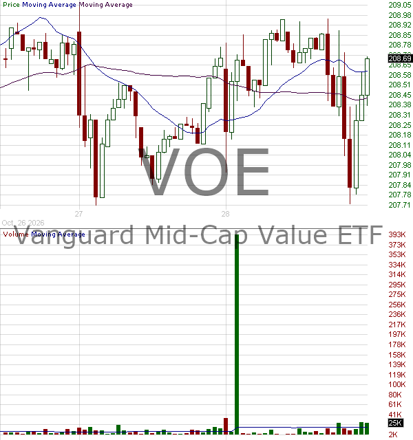 VOE - Vanguard Mid-Cap Value ETF 15 minute intraday candlestick chart ~15 minute delay