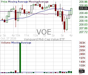 VOE - Vanguard Mid-Cap Value ETF 15 minute intraday candlestick chart ~15 minute delay