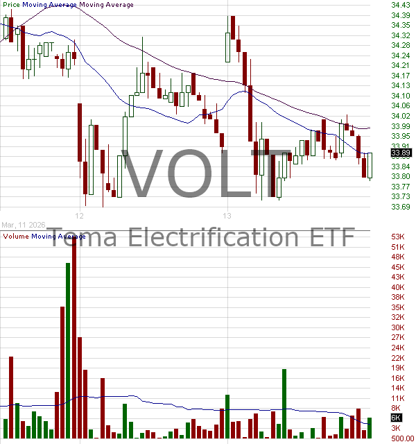 VOLT - Tema Electrification ETF 15 minute intraday candlestick chart ~15 minute delay