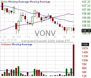 VONV - Vanguard Russell 1000 Value ETF 15 minute intraday candlestick chart ~15 minute delay