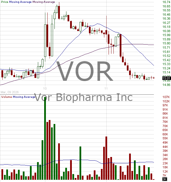 VOR - Vor Biopharma Inc. 15 minute intraday candlestick chart ~15 minute delay