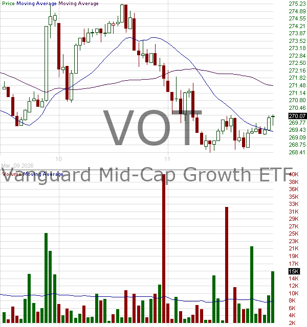 VOT - Vanguard Mid-Cap Growth ETF 15 minute intraday candlestick chart ~15 minute delay