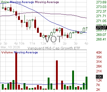 VOT - Vanguard Mid-Cap Growth ETF 15 minute intraday candlestick chart ~15 minute delay