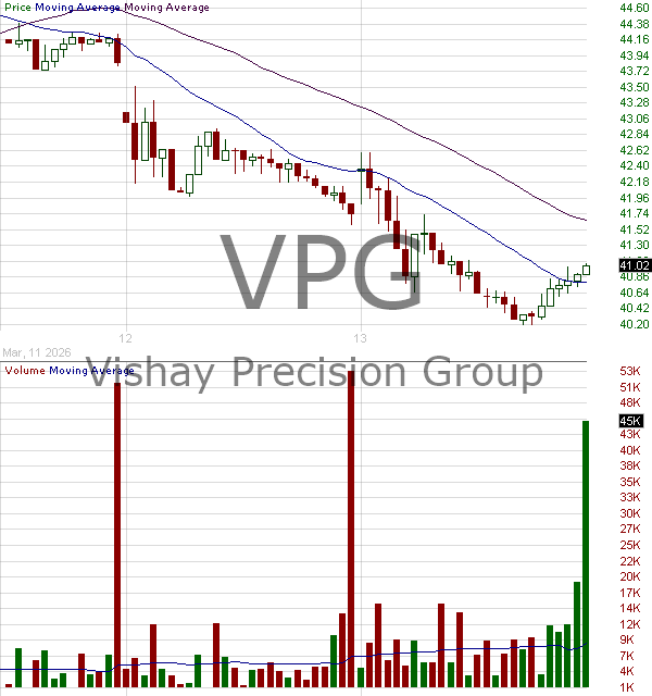 VPG - Vishay Precision Group Inc. 15 minute intraday candlestick chart ~15 minute delay
