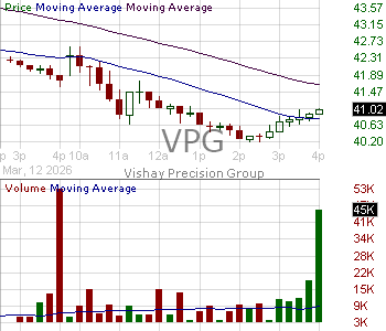 VPG - Vishay Precision Group Inc. 15 minute intraday candlestick chart ~15 minute delay