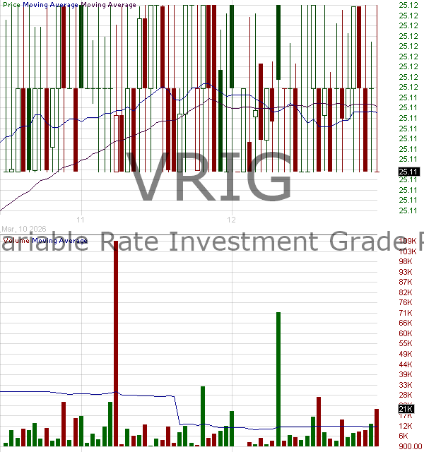 VRIG - Invesco Variable Rate Investment Grade ETF 15 minute intraday candlestick chart ~15 minute delay