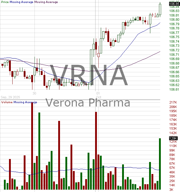 VRNA - Verona Pharma plc - ADR 15 minute intraday candlestick chart ~15 minute delay