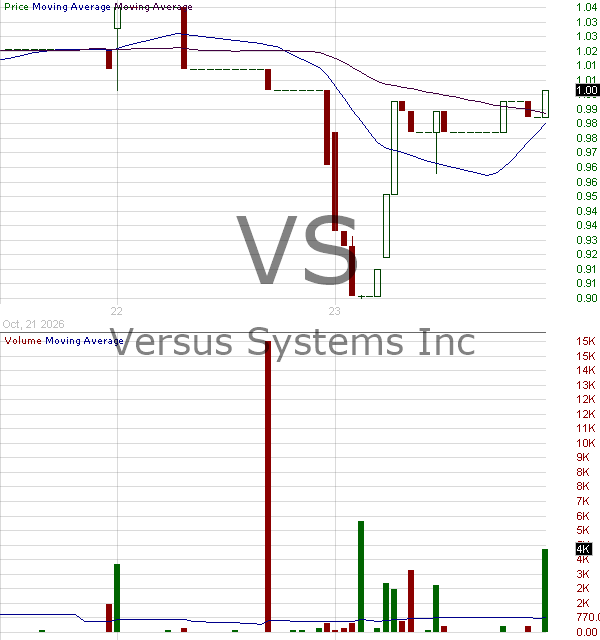 VS - Versus Systems Inc. 15 minute intraday candlestick chart ~15 minute delay