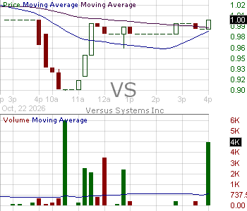VS - Versus Systems Inc. 15 minute intraday candlestick chart ~15 minute delay