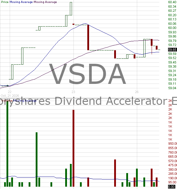 VSDA - VictoryShares Dividend Accelerator ETF 15 minute intraday candlestick chart ~15 minute delay