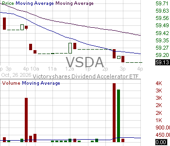 VSDA - VictoryShares Dividend Accelerator ETF 15 minute intraday candlestick chart ~15 minute delay