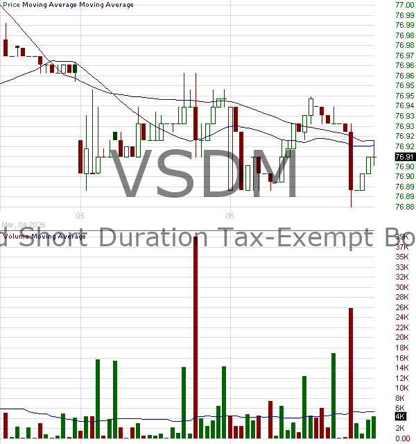 VSDM - Vanguard Tax-Managed Funds Short Duration Tax-Exempt Bond ETF 15 minute intraday candlestick chart ~15 minute delay