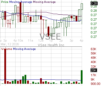 VSEE - VSee Health Inc. 15 minute intraday candlestick chart ~15 minute delay