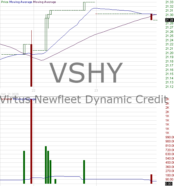 VSHY - Virtus Newfleet Short Duration High Yield Bond ETF 15 minute intraday candlestick chart ~15 minute delay