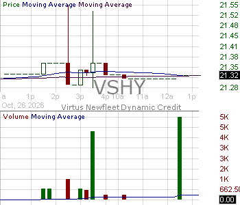 VSHY - Virtus Newfleet Short Duration High Yield Bond ETF 15 minute intraday candlestick chart ~15 minute delay