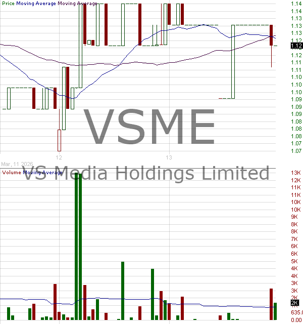 VSME - VS Media Holdings Limited Ordinary Shares 15 minute intraday candlestick chart ~15 minute delay