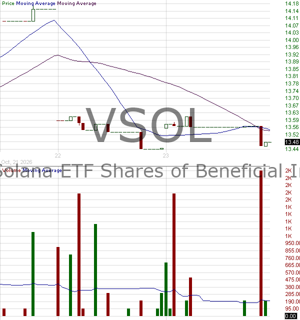 VSOL - VanEck Solana ETF 15 minute intraday candlestick chart ~15 minute delay