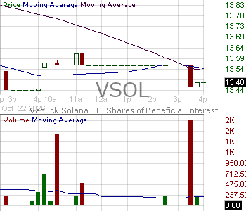 VSOL - VanEck Solana ETF 15 minute intraday candlestick chart ~15 minute delay