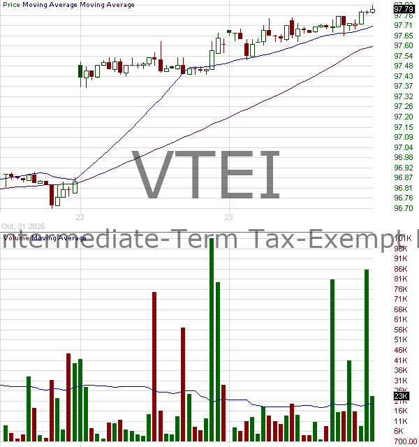 VTEI - Vanguard Tax-Managed Funds Intermediate-Term Tax-Exempt Bond ETF 15 minute intraday candlestick chart ~15 minute delay