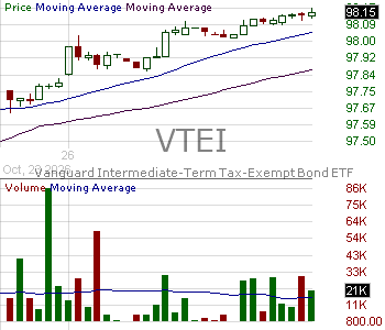 VTEI - Vanguard Tax-Managed Funds Intermediate-Term Tax-Exempt Bond ETF 15 minute intraday candlestick chart ~15 minute delay