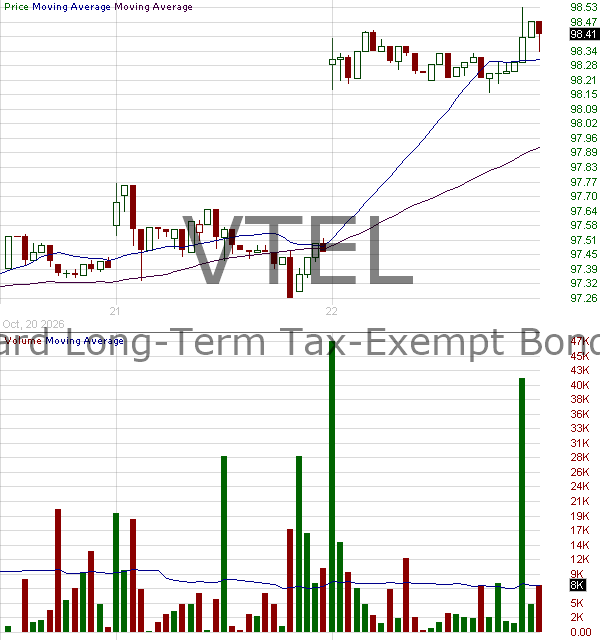 VTEL - Vanguard Long-Term Tax-Exempt Bond ETF 15 minute intraday candlestick chart ~15 minute delay