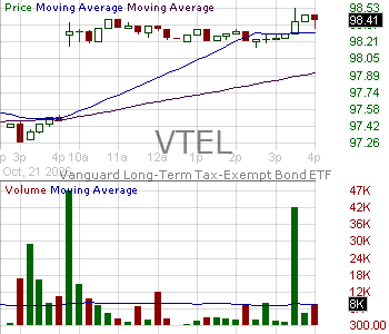 VTEL - Vanguard Long-Term Tax-Exempt Bond ETF 15 minute intraday candlestick chart ~15 minute delay