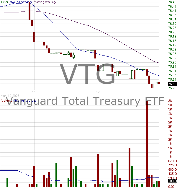 VTG - Vanguard Malvern Funds Total Treasury ETF 15 minute intraday candlestick chart ~15 minute delay