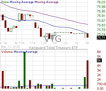 VTG - Vanguard Malvern Funds Total Treasury ETF 15 minute intraday candlestick chart ~15 minute delay