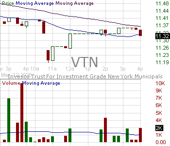 VTN - Invesco Trust for Investment Grade New York Municipals 15 minute intraday candlestick chart ~15 minute delay
