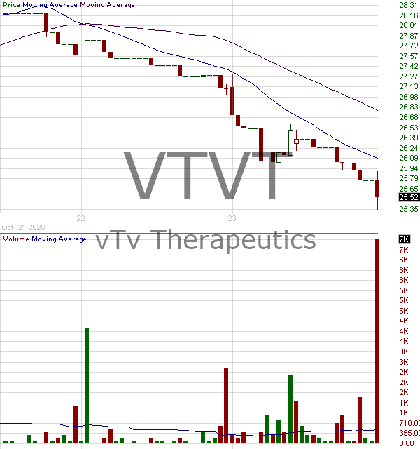 VTVT - vTv Therapeutics Inc. 15 minute intraday candlestick chart ~15 minute delay