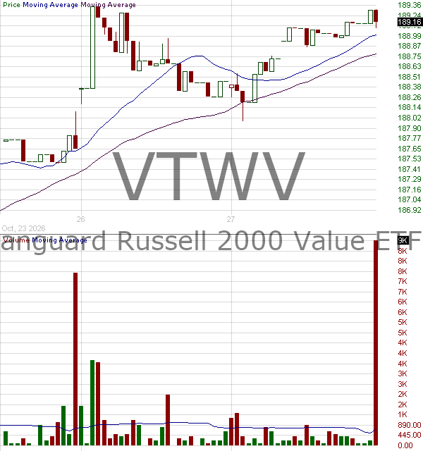 VTWV - Vanguard Russell 2000 Value ETF 15 minute intraday candlestick chart ~15 minute delay